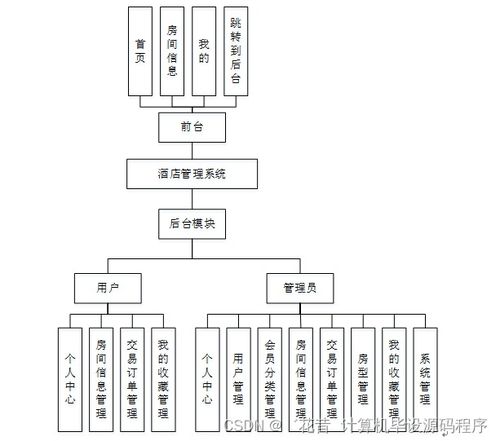 如何選擇基于Java JSP的酒店管理系統(tǒng)作為畢業(yè)設(shè)計(jì) 以0049y項(xiàng)目為例